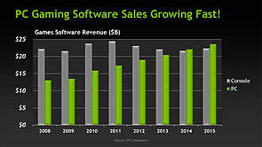 PC Gaming Software Sales growing fast